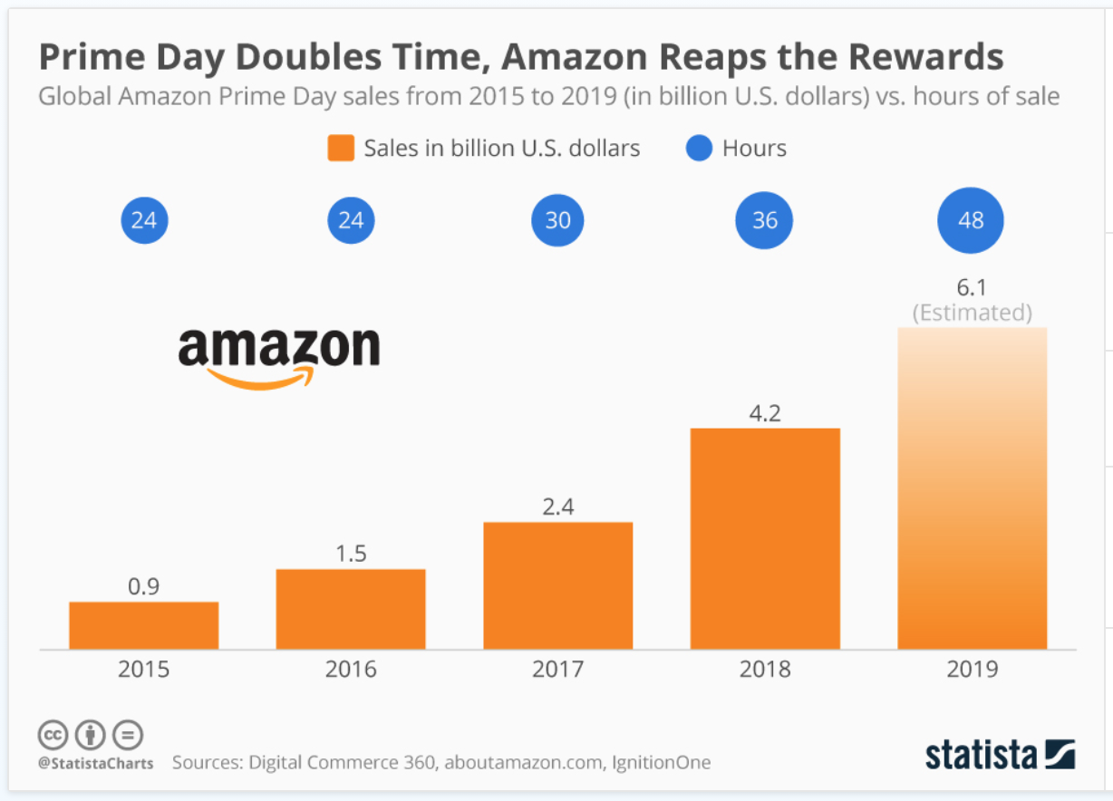 How  Buy With Prime Impacts DTC Customer Experience