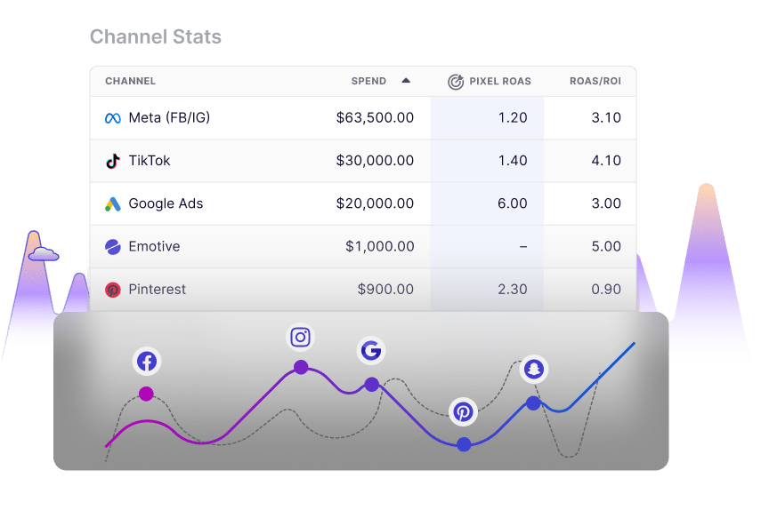 Graphic for Boost ROAS with Our First Party Attribution Tech guided by Paid Media Experts